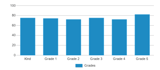 This chart displays the students of Deer Ridge Elementary School by grade. This chart displays the students of Deer Ridge Elementary School by grade.