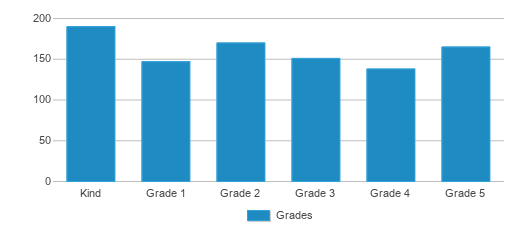 This chart displays the students of Longfellow Elementary School by grade. This chart displays the students of Longfellow Elementary School by grade.