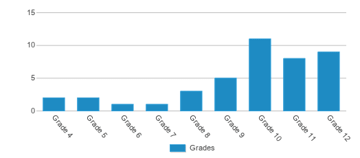 This chart displays the students of Belle Affeld Beloved Humanitites Academy: Whole St. by grade. This chart displays the students of Belle Affeld Beloved Humanitites Academy: Whole St. by grade.