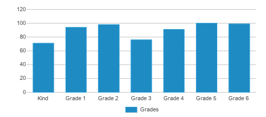 This chart displays the students of Citrus Elementary School by grade. This chart displays the students of Citrus Elementary School by grade.