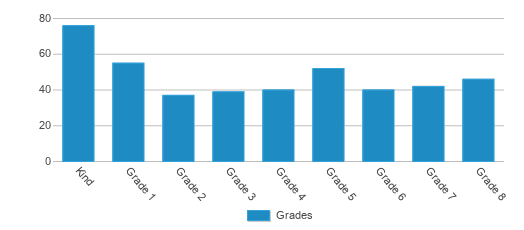This chart displays the students of Lillian Larsen Elementary School by grade. This chart displays the students of Lillian Larsen Elementary School by grade.