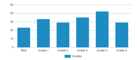This chart displays the students of Malibu Elementary School by grade. This chart displays the students of Malibu Elementary School by grade.