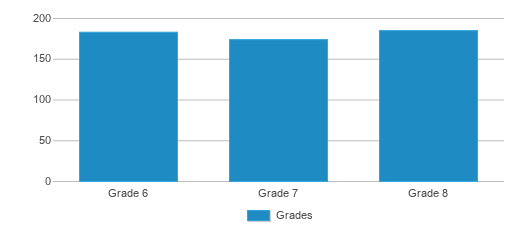 This chart displays the students of James Monroe Middle School by grade. This chart displays the students of James Monroe Middle School by grade.