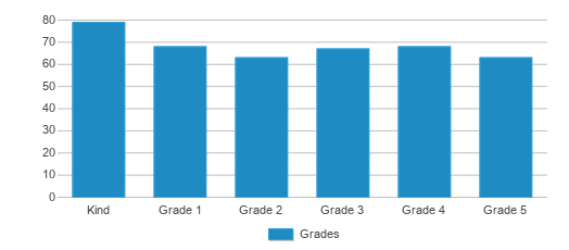 This chart displays the students of N.e.w. Academy Of Science And Arts by grade. This chart displays the students of N.e.w. Academy Of Science And Arts by grade.