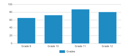 This chart displays the students of Oakland Unity High School by grade. This chart displays the students of Oakland Unity High School by grade.