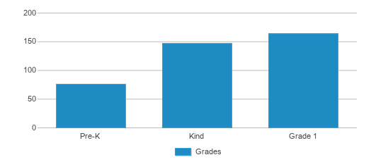 This chart displays the students of Hammonton Early Childhood Educational Center by grade. This chart displays the students of Hammonton Early Childhood Educational Center by grade.