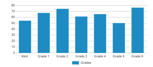 This chart displays the students of Lincoln School by grade. This chart displays the students of Lincoln School by grade.