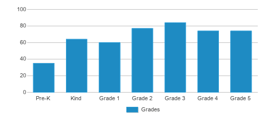 This chart displays the students of Hobble Creek School by grade. This chart displays the students of Hobble Creek School by grade.