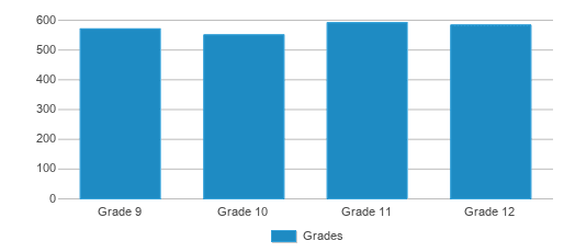 This chart displays the students of Monterey Trail High School by grade. This chart displays the students of Monterey Trail High School by grade.