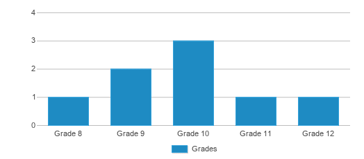 This chart displays the students of Humboldt County Office Of Education Juvenile Hall Court by grade. This chart displays the students of Humboldt County Office Of Education Juvenile Hall Court by grade.