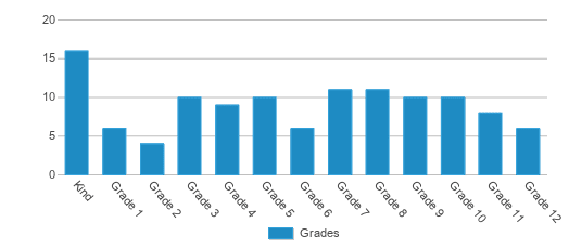 This chart displays the students of Escuela Tlatelolco School by grade. This chart displays the students of Escuela Tlatelolco School by grade.