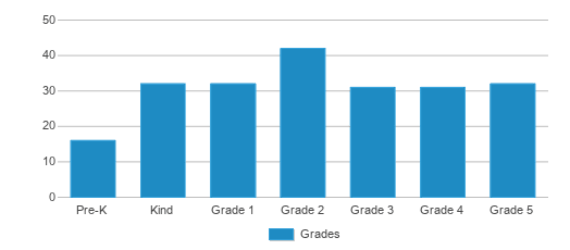 This chart displays the students of Peiffer Elementary School by grade. This chart displays the students of Peiffer Elementary School by grade.