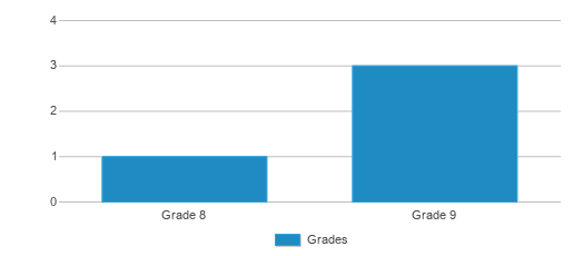 This chart displays the students of Albany Regional Youth Detention Center by grade. This chart displays the students of Albany Regional Youth Detention Center by grade.