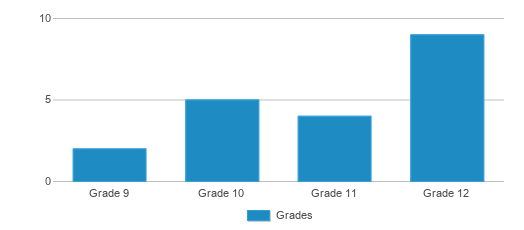 This chart displays the students of Clover Creek High School by grade. This chart displays the students of Clover Creek High School by grade.