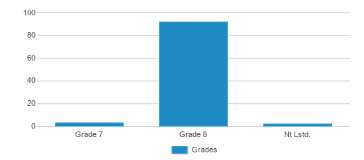 This chart displays the students of Middle School For The Arts by grade. This chart displays the students of Middle School For The Arts by grade.