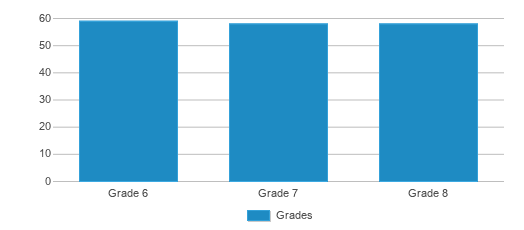 This chart displays the students of Junior High School 17 Lasalle School by grade. This chart displays the students of Junior High School 17 Lasalle School by grade.