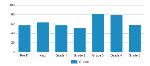 This chart displays the students of Eloy Garza Salazar Elementary School by grade. This chart displays the students of Eloy Garza Salazar Elementary School by grade.