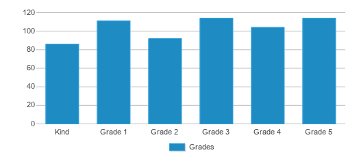 This chart displays the students of Kenwood Station Elementary School by grade. This chart displays the students of Kenwood Station Elementary School by grade.