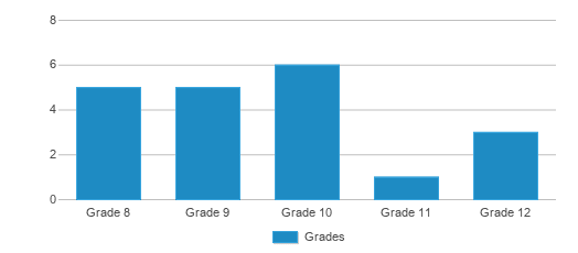 This chart displays the students of Raceland-worthington Schools Campus B by grade. This chart displays the students of Raceland-worthington Schools Campus B by grade.