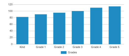 This chart displays the students of Sunset Elementary School by grade. This chart displays the students of Sunset Elementary School by grade.