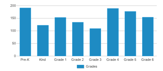 This chart displays the students of Deretchin Elementary School by grade. This chart displays the students of Deretchin Elementary School by grade.