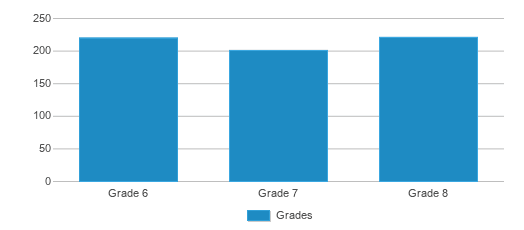 This chart displays the students of Shadow Ridge Middle School by grade. This chart displays the students of Shadow Ridge Middle School by grade.