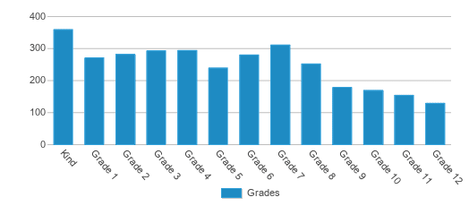 This chart displays the students of Ocean Grove Charter by grade. This chart displays the students of Ocean Grove Charter by grade.