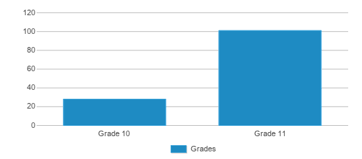 This chart displays the students of Haines City Literarcy Learning Academy by grade. This chart displays the students of Haines City Literarcy Learning Academy by grade.