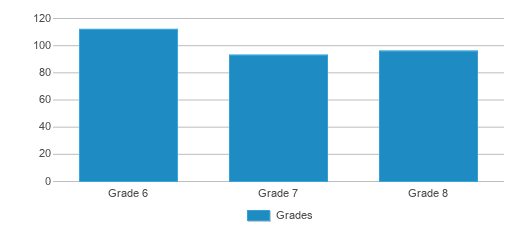 This chart displays the students of Linton-stockton Middle School by grade. This chart displays the students of Linton-stockton Middle School by grade.
