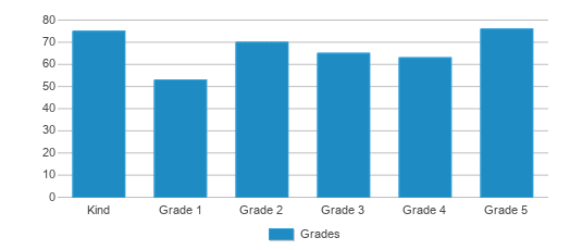 This chart displays the students of Cameron Elementary School by grade. This chart displays the students of Cameron Elementary School by grade.