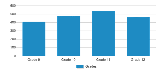 This chart displays the students of Santa Fe High School by grade. This chart displays the students of Santa Fe High School by grade.