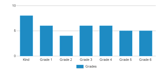 This chart displays the students of Tlc Randolph Heights Elementary School by grade. This chart displays the students of Tlc Randolph Heights Elementary School by grade.