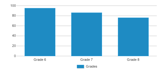 This chart displays the students of Silo Middle School by grade. This chart displays the students of Silo Middle School by grade.