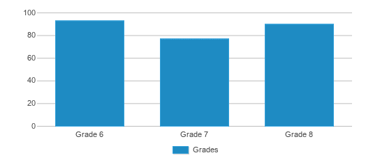 This chart displays the students of Prairiland J High School by grade. This chart displays the students of Prairiland J High School by grade.