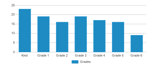 This chart displays the students of Kin Dah Lichi'i Olta by grade. This chart displays the students of Kin Dah Lichi'i Olta by grade.