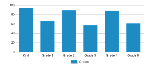 This chart displays the students of Lincoln Crossing Elementary School by grade. This chart displays the students of Lincoln Crossing Elementary School by grade.