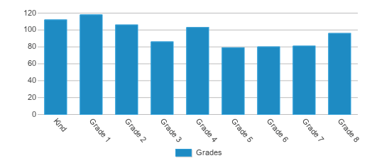 This chart displays the students of Global Village Academy Aurora by grade. This chart displays the students of Global Village Academy Aurora by grade.