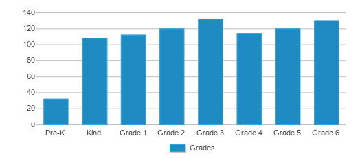 This chart displays the students of Sunrise Elementary School by grade. This chart displays the students of Sunrise Elementary School by grade.