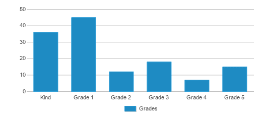 This chart displays the students of Sunrise Community Charter by grade. This chart displays the students of Sunrise Community Charter by grade.