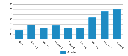 This chart displays the students of Excelsior Prep Charter School Of Hialeah by grade. This chart displays the students of Excelsior Prep Charter School Of Hialeah by grade.