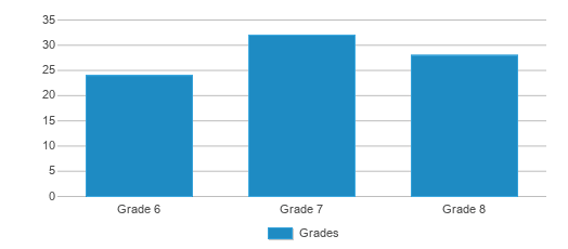 This chart displays the students of Nature Coast Middle School by grade. This chart displays the students of Nature Coast Middle School by grade.
