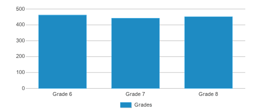 This chart displays the students of Charles S. Rushe Middle School by grade. This chart displays the students of Charles S. Rushe Middle School by grade.