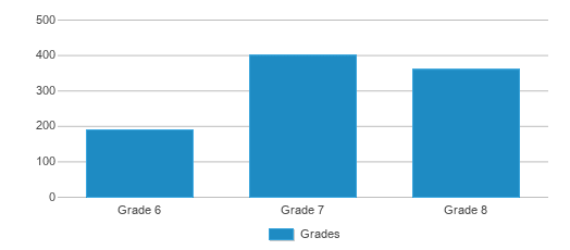 This chart displays the students of Chamblee Middle School by grade. This chart displays the students of Chamblee Middle School by grade.
