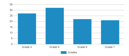 This chart displays the students of Julian D Coleman Boys Academy by grade. This chart displays the students of Julian D Coleman Boys Academy by grade.