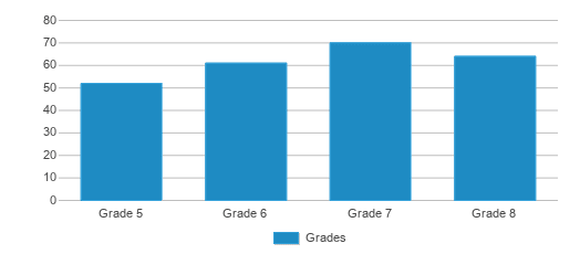 This chart displays the students of East Sac County Middle School by grade. This chart displays the students of East Sac County Middle School by grade.