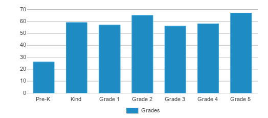 This chart displays the students of Madison Place Elementary School by grade. This chart displays the students of Madison Place Elementary School by grade.