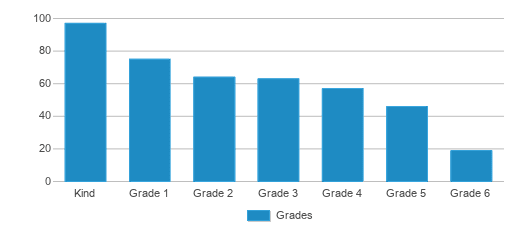 This chart displays the students of International Spanish Language Academy by grade. This chart displays the students of International Spanish Language Academy by grade.