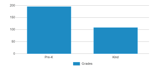 This chart displays the students of Eugenio Maria De Hostos Center For Early Childhood Education by grade. This chart displays the students of Eugenio Maria De Hostos Center For Early Childhood Education by grade.