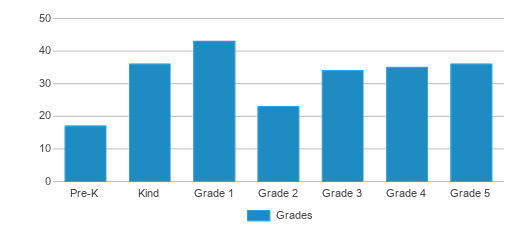 This chart displays the students of P.s. 245 by grade. This chart displays the students of P.s. 245 by grade.