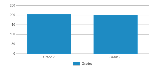 This chart displays the students of Maiden Middle School by grade. This chart displays the students of Maiden Middle School by grade.